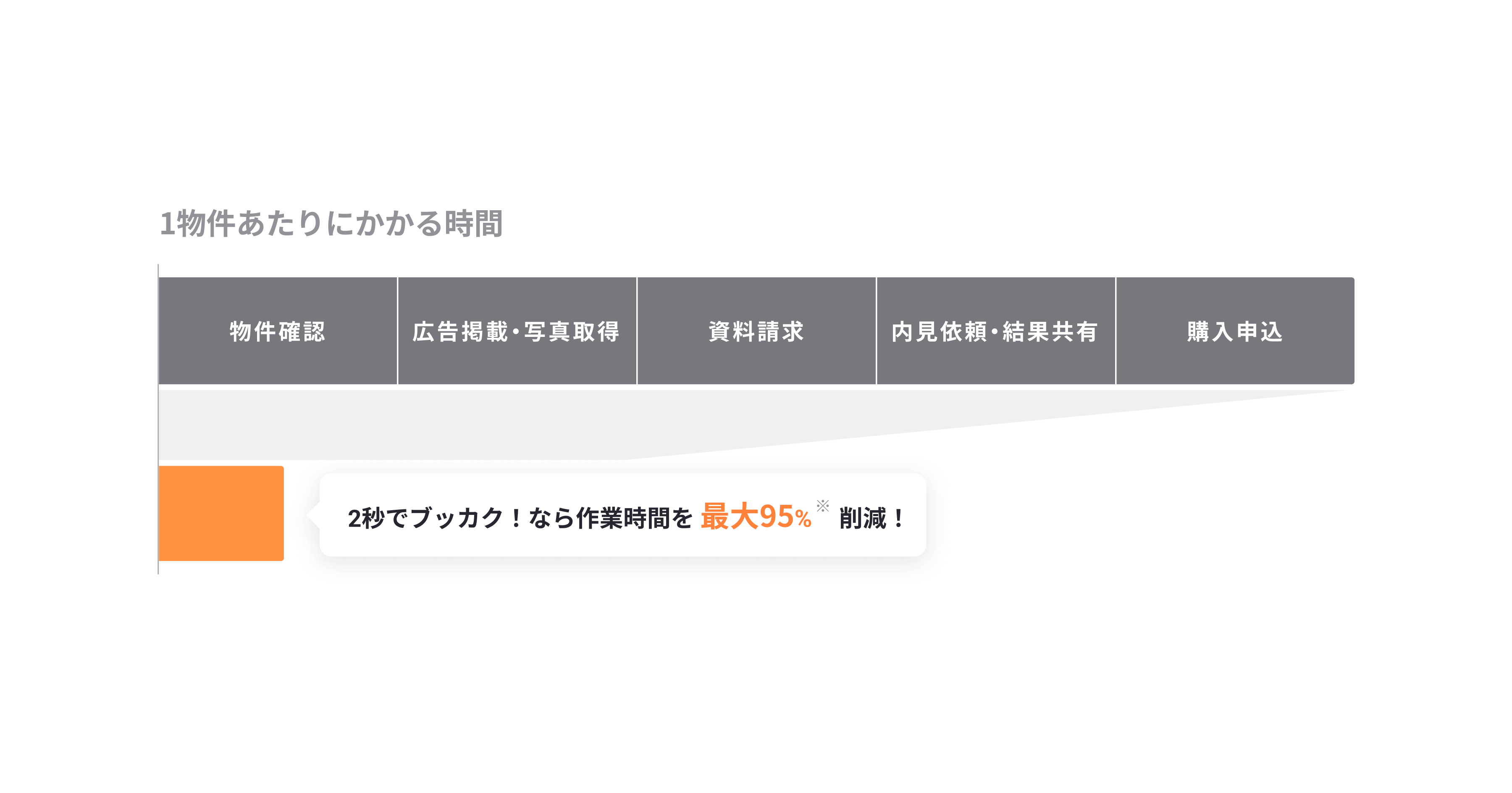 Housmart、不動産売買の問合せ対応効率化システム「2秒でブッカク！」を販売開始のサブ画像2