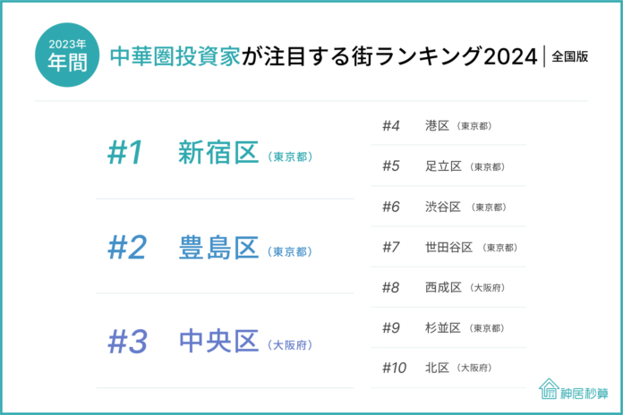 神居秒算、「中華圏投資家が注目する街ランキング（全国版） 2024」発表のメイン画像