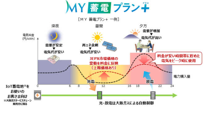 蓄電池、電気自動車を使用するご家庭のお客さま向けの料金メニューの新設についてのメイン画像