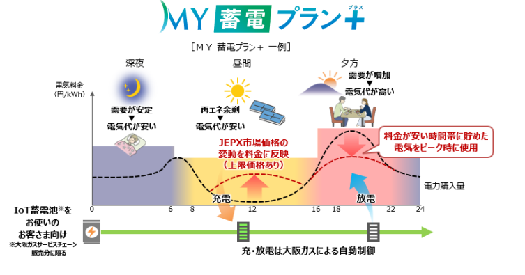 蓄電池、電気自動車を使用するご家庭のお客さま向けの料金メニューの新設についてのサブ画像1