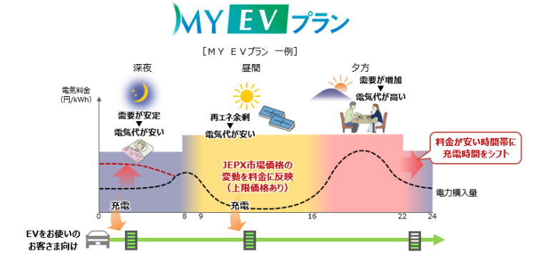 蓄電池、電気自動車を使用するご家庭のお客さま向けの料金メニューの新設についてのサブ画像2