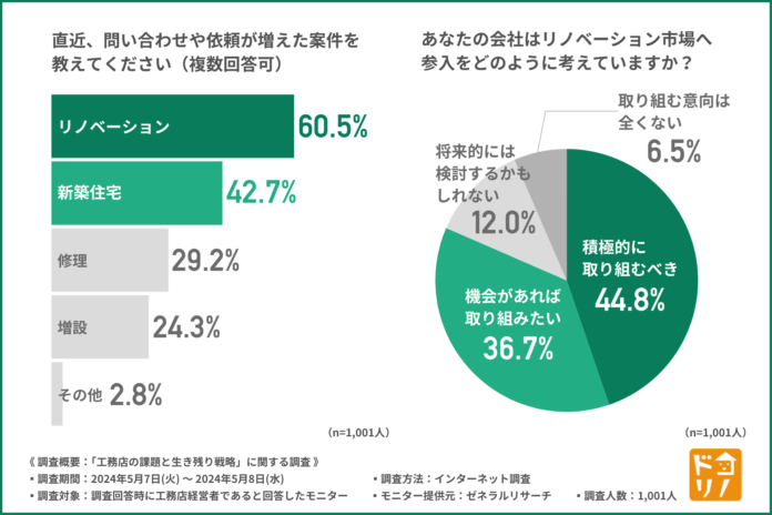 【工務店経営者1,001名に調査】約8割がリノベ市場への参入に前向き！工務店の生き残り戦略とはのメイン画像