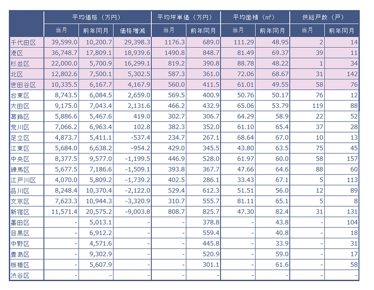 速報/月例新築マンション動向5月実績発表～千代田区の平均価格変動率が前年同月比288％増。パークコートザ三番町ハウスが価格を牽引～のサブ画像2