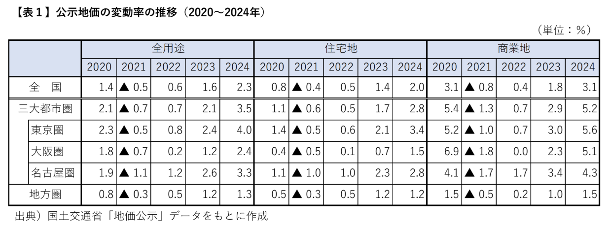令和における住宅地の地価上昇率ランキング～東京の公示地価動向を徹底分析～のサブ画像3