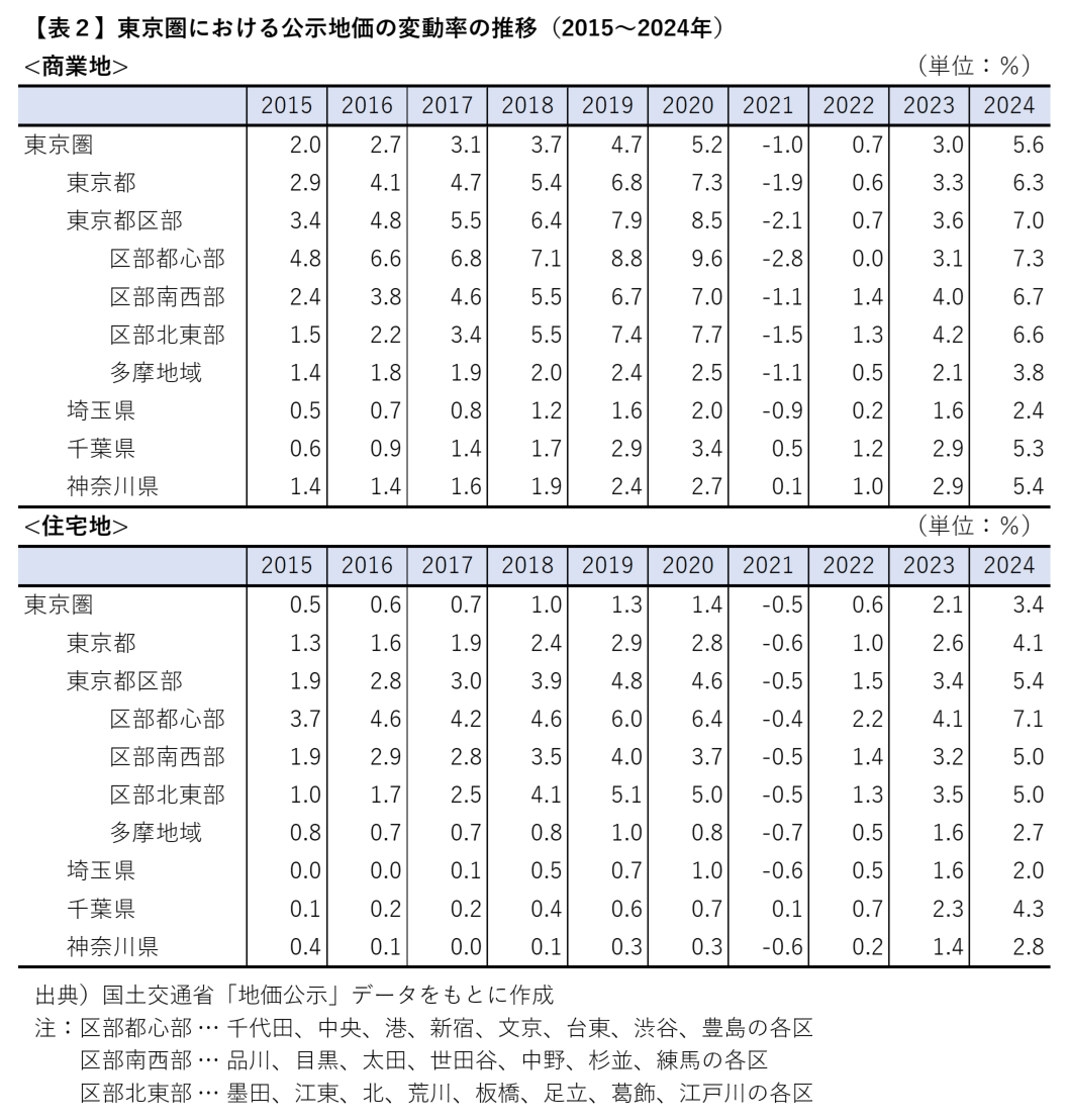 令和における住宅地の地価上昇率ランキング～東京の公示地価動向を徹底分析～のサブ画像4