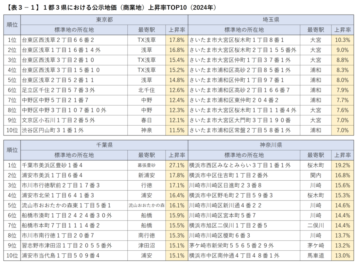 令和における住宅地の地価上昇率ランキング～東京の公示地価動向を徹底分析～のサブ画像5