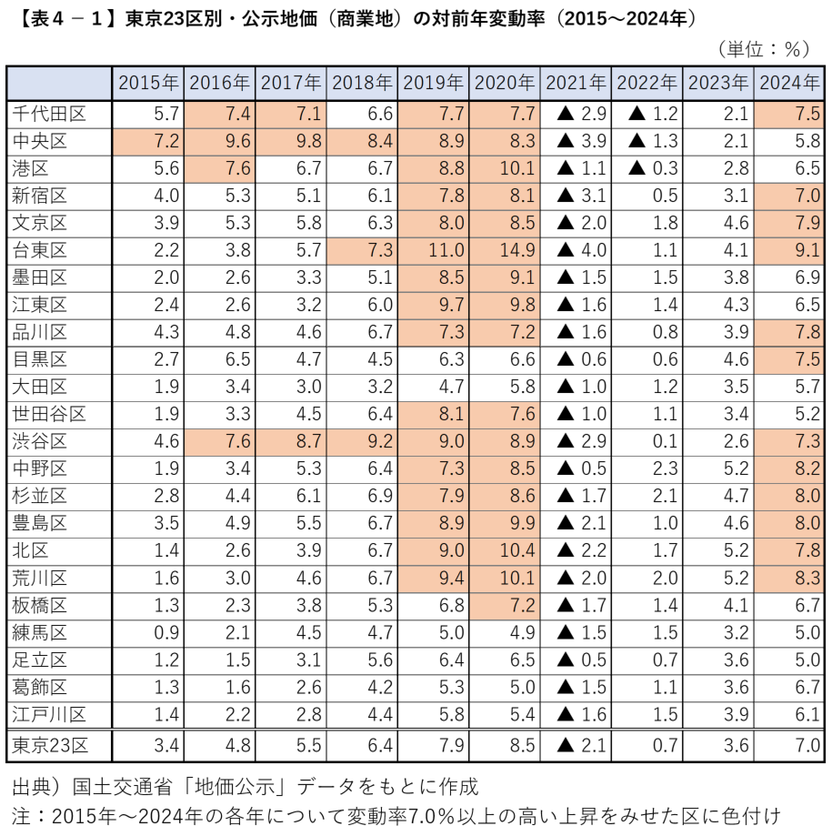令和における住宅地の地価上昇率ランキング～東京の公示地価動向を徹底分析～のサブ画像7