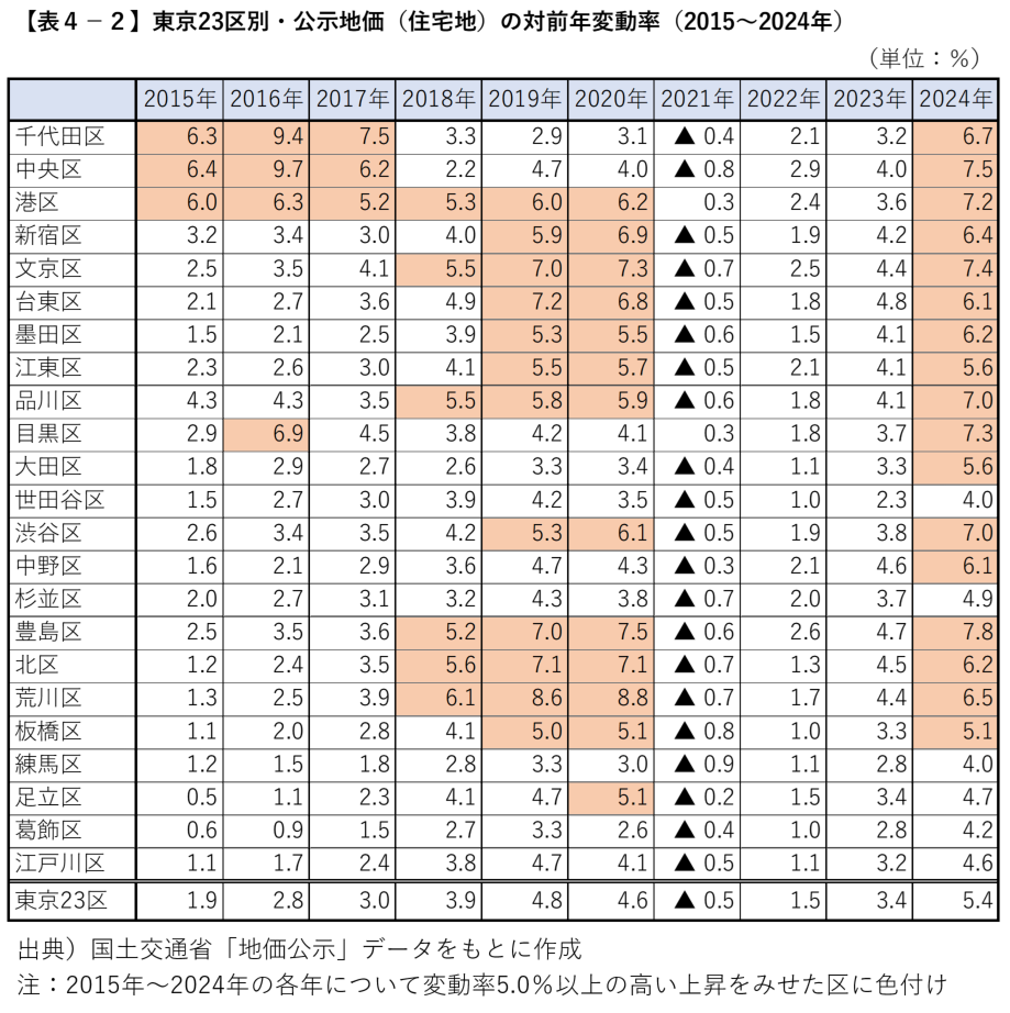 令和における住宅地の地価上昇率ランキング～東京の公示地価動向を徹底分析～のサブ画像8