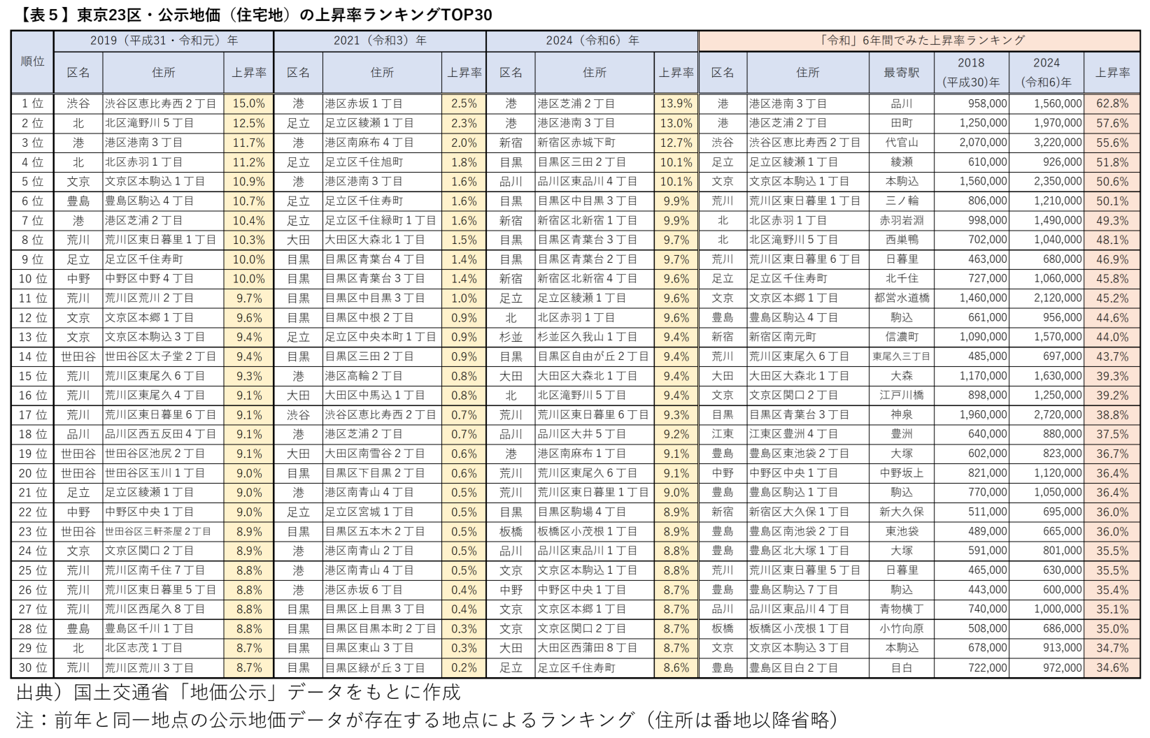 令和における住宅地の地価上昇率ランキング～東京の公示地価動向を徹底分析～のサブ画像9