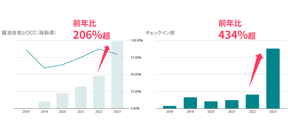 【シリーズD / シナジーがある複数の事業会社から総額13.4億円の資金調達を完了】事業シナジーを高め、観光立国へ貢献のサブ画像2