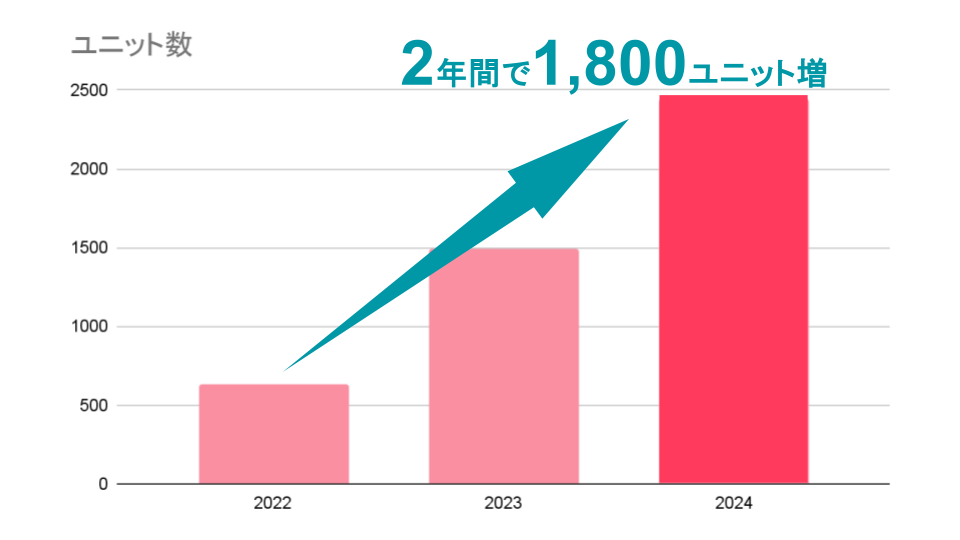 【matsuriの民泊運営施設が、2,400ユニット超】 2年間で1,800ユニット増のサブ画像4