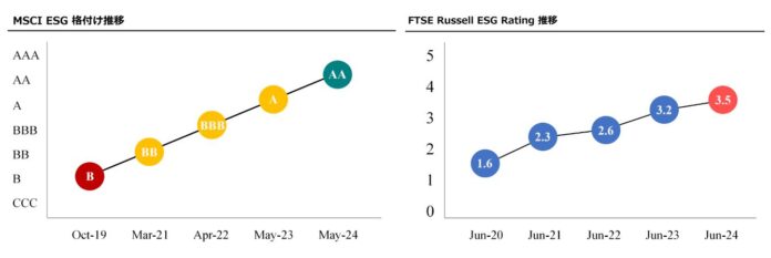 ESG格付け、MSCI「AA」及び FTSE Russell「3.5」を獲得のメイン画像