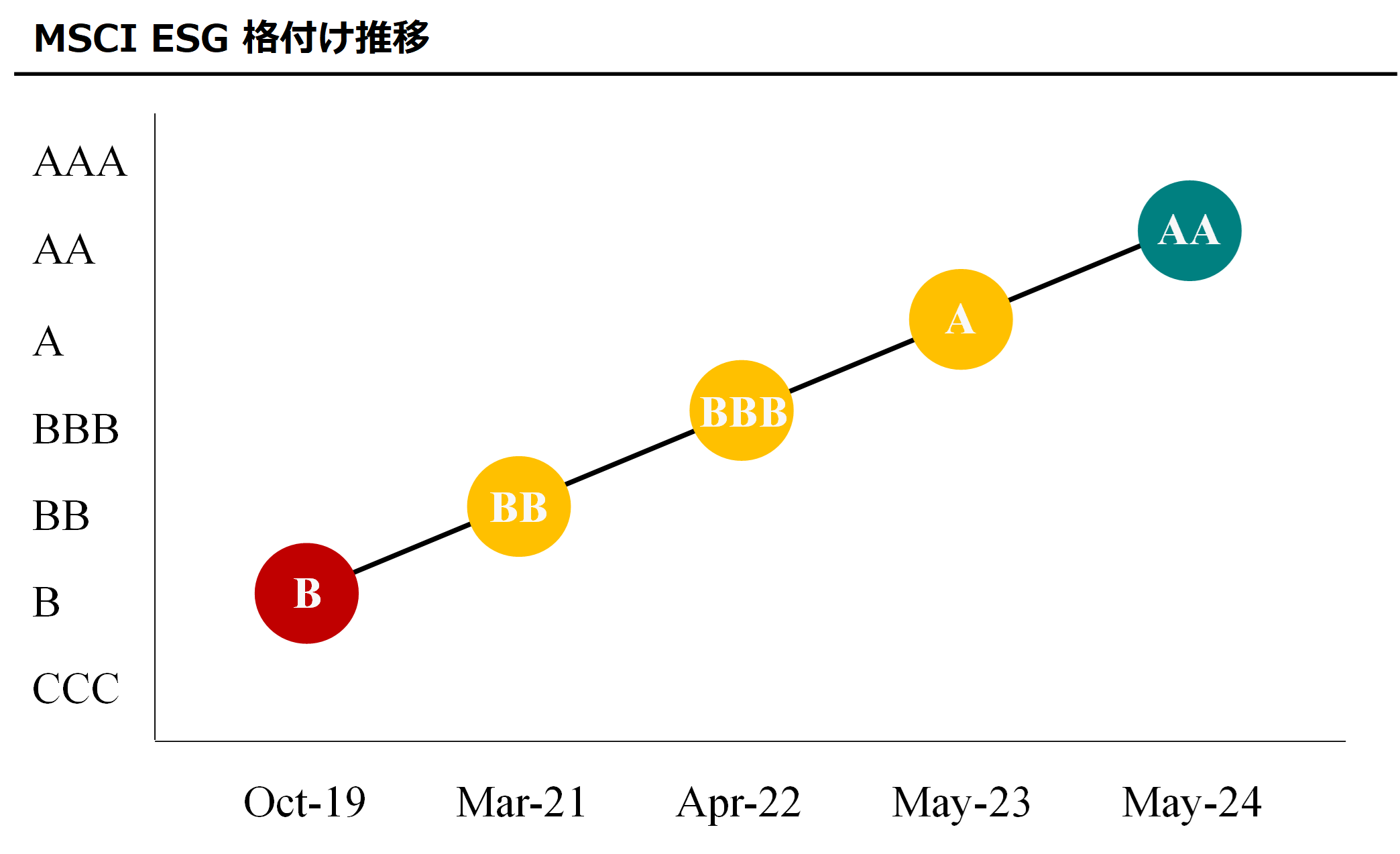 ESG格付け、MSCI「AA」及び FTSE Russell「3.5」を獲得のサブ画像1