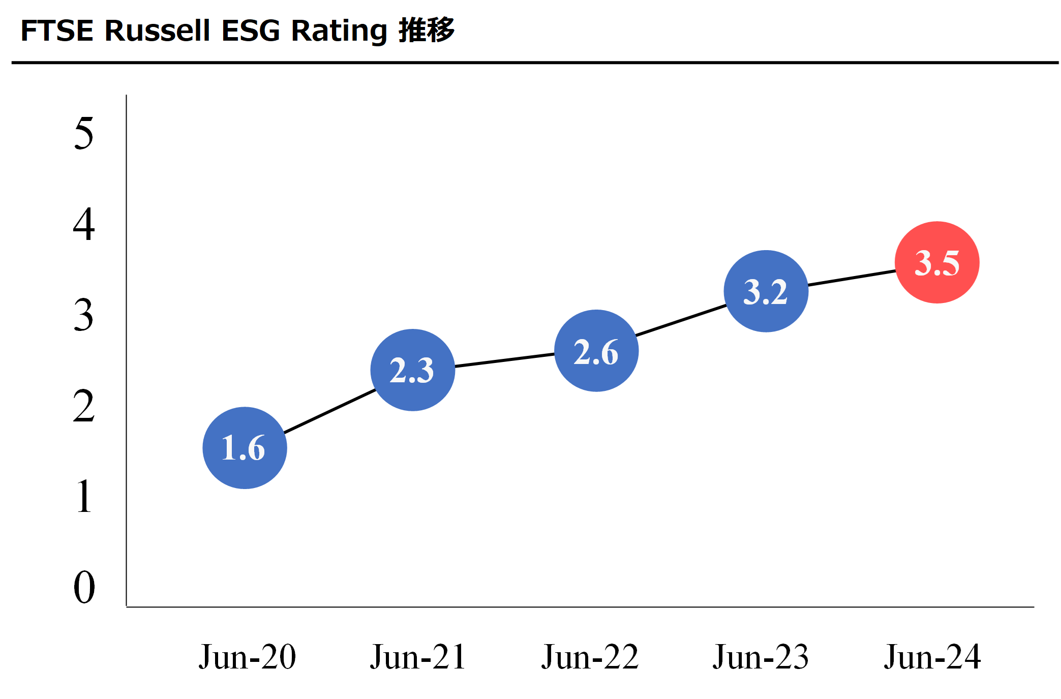 ESG格付け、MSCI「AA」及び FTSE Russell「3.5」を獲得のサブ画像2