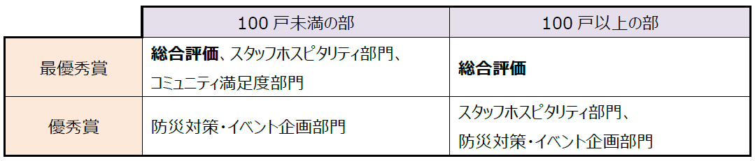 新築マンション購入者が選ぶ顧客満足度調査「SUUMO AWARD 2024」野村不動産・野村不動産パートナーズが「総合評価」で最優秀賞受賞のサブ画像3