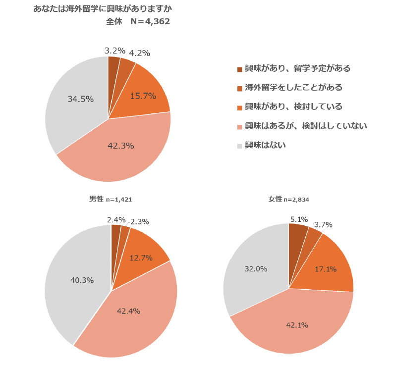 円安でも、学生の約7割は海外留学に興味があることが判明！海外志向が強いのは男性より女性！？海外で働くことへの興味がある人は約5割の結果にのサブ画像1