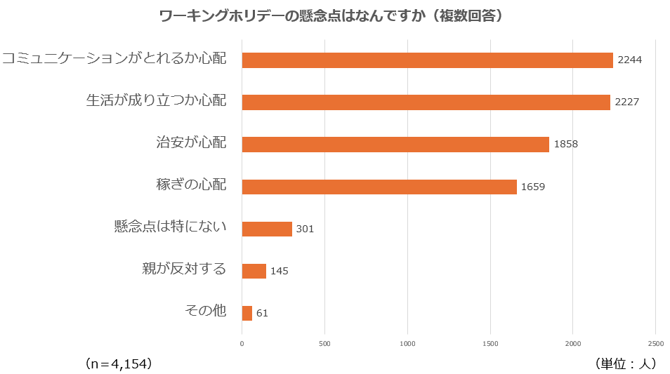 円安でも、学生の約7割は海外留学に興味があることが判明！海外志向が強いのは男性より女性！？海外で働くことへの興味がある人は約5割の結果にのサブ画像10