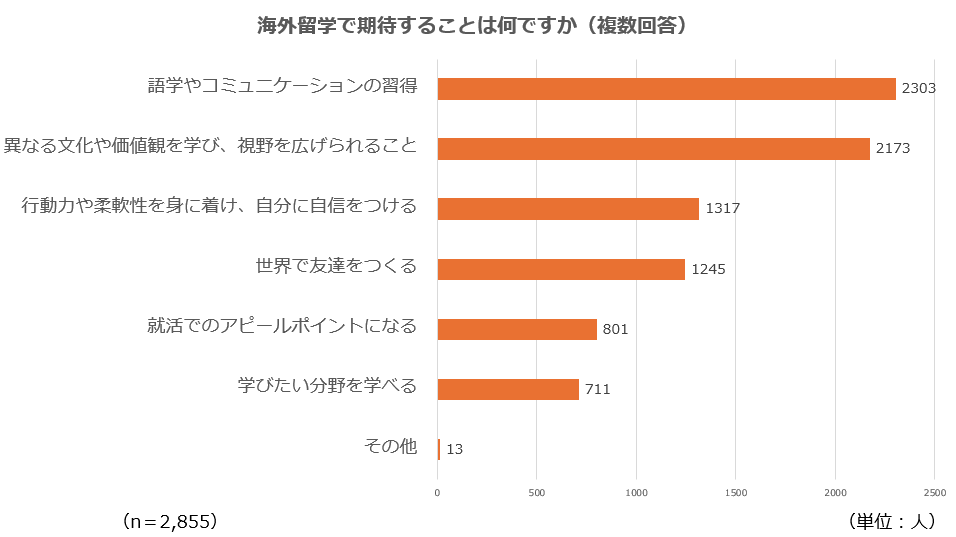 円安でも、学生の約7割は海外留学に興味があることが判明！海外志向が強いのは男性より女性！？海外で働くことへの興味がある人は約5割の結果にのサブ画像2