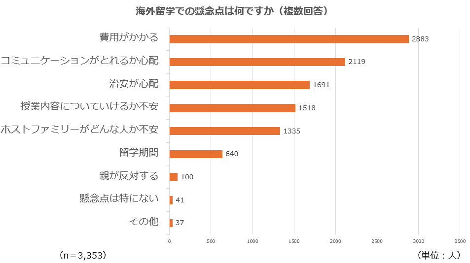 円安でも、学生の約7割は海外留学に興味があることが判明！海外志向が強いのは男性より女性！？海外で働くことへの興味がある人は約5割の結果にのサブ画像3