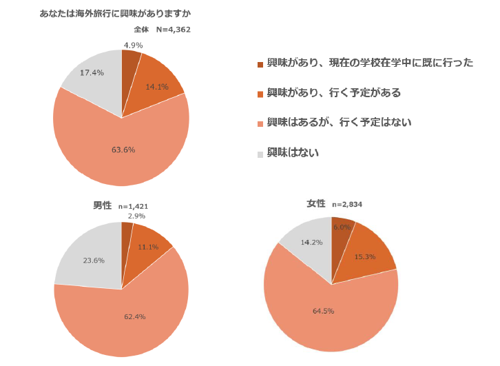 円安でも、学生の約7割は海外留学に興味があることが判明！海外志向が強いのは男性より女性！？海外で働くことへの興味がある人は約5割の結果にのサブ画像4