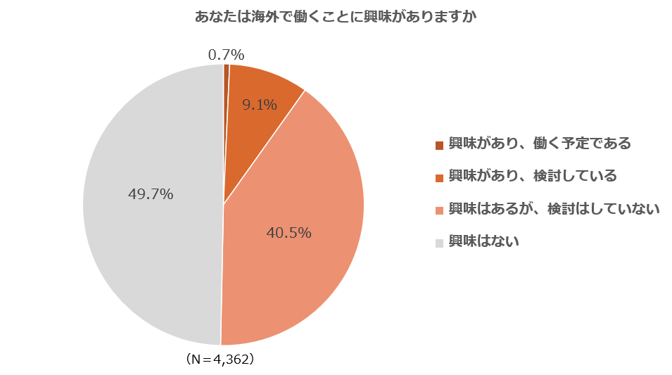 円安でも、学生の約7割は海外留学に興味があることが判明！海外志向が強いのは男性より女性！？海外で働くことへの興味がある人は約5割の結果にのサブ画像5