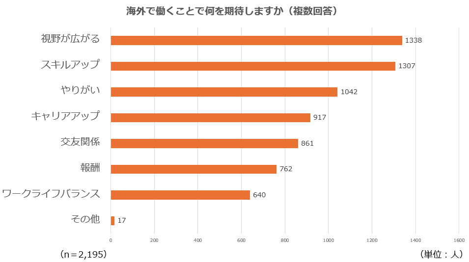 円安でも、学生の約7割は海外留学に興味があることが判明！海外志向が強いのは男性より女性！？海外で働くことへの興味がある人は約5割の結果にのサブ画像6