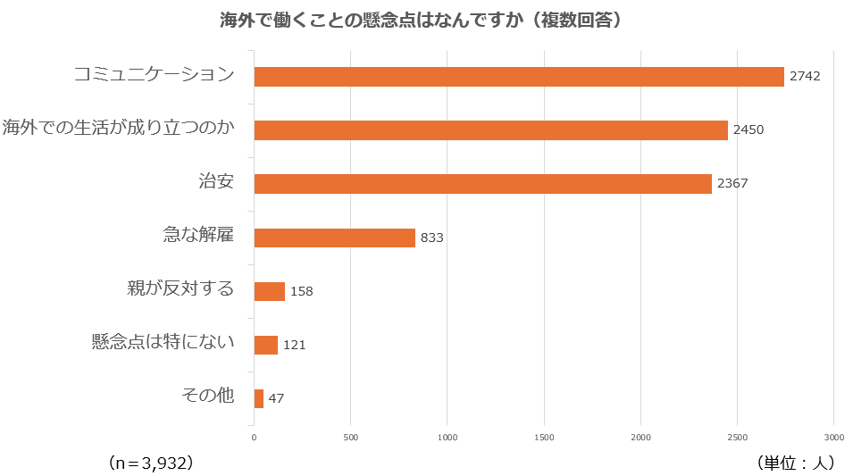 円安でも、学生の約7割は海外留学に興味があることが判明！海外志向が強いのは男性より女性！？海外で働くことへの興味がある人は約5割の結果にのサブ画像7