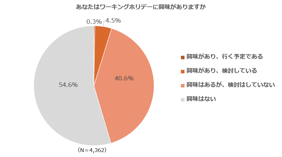 円安でも、学生の約7割は海外留学に興味があることが判明！海外志向が強いのは男性より女性！？海外で働くことへの興味がある人は約5割の結果にのサブ画像8