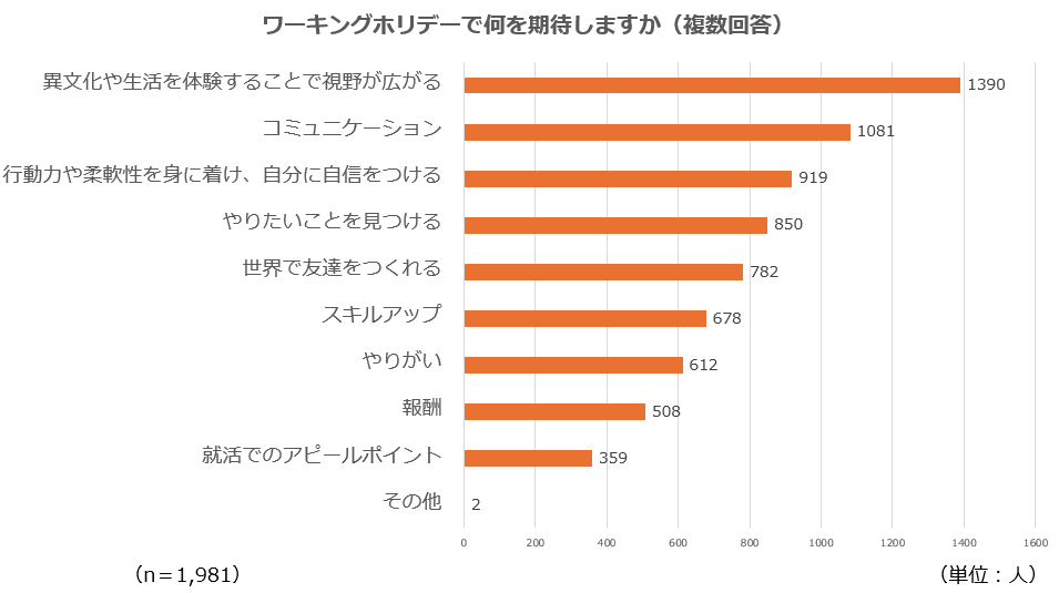 円安でも、学生の約7割は海外留学に興味があることが判明！海外志向が強いのは男性より女性！？海外で働くことへの興味がある人は約5割の結果にのサブ画像9