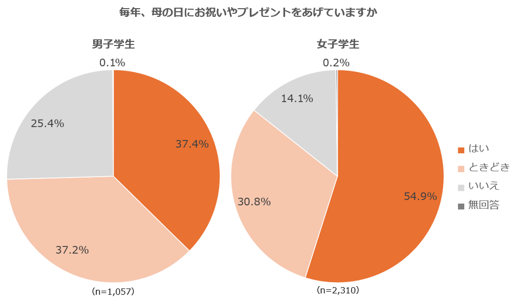 学生は“父の日”よりも“母の日”にプレゼントを贈る傾向が判明！さらに、男子よりも女子からプレゼントが贈られている傾向も！？【UniLife（ユニライフ）学生調査：学生の母の日・父の日に関する意識調査】のサブ画像1