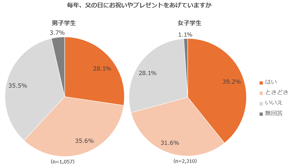 学生は“父の日”よりも“母の日”にプレゼントを贈る傾向が判明！さらに、男子よりも女子からプレゼントが贈られている傾向も！？【UniLife（ユニライフ）学生調査：学生の母の日・父の日に関する意識調査】のサブ画像2