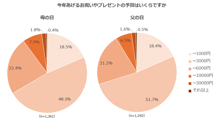 学生は“父の日”よりも“母の日”にプレゼントを贈る傾向が判明！さらに、男子よりも女子からプレゼントが贈られている傾向も！？【UniLife（ユニライフ）学生調査：学生の母の日・父の日に関する意識調査】のサブ画像3