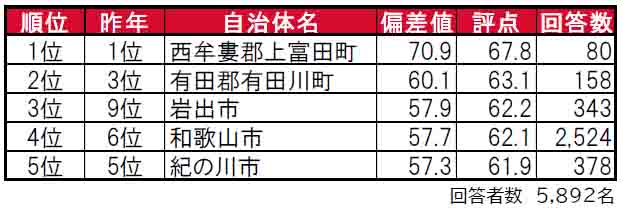 いい部屋ネット「街の住みここち＆住みたい街ランキング２０２４＜和歌山県版＞」発表のサブ画像1