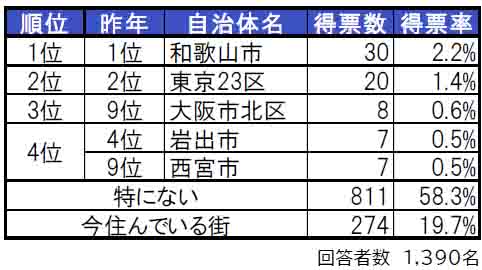 いい部屋ネット「街の住みここち＆住みたい街ランキング２０２４＜和歌山県版＞」発表のサブ画像2