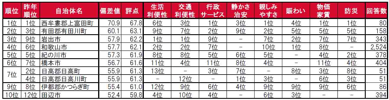 いい部屋ネット「街の住みここち＆住みたい街ランキング２０２４＜和歌山県版＞」発表のサブ画像3