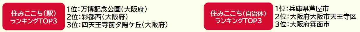 いい部屋ネット「街の住みここちランキング２０２４＜関西版＞」発表のサブ画像1