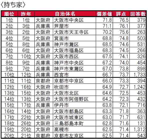 いい部屋ネット「街の住みここちランキング２０２４＜関西版＞」発表のサブ画像10