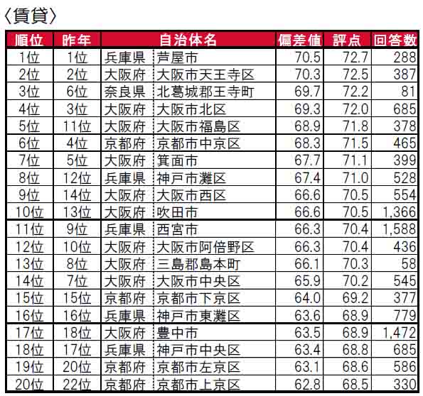 いい部屋ネット「街の住みここちランキング２０２４＜関西版＞」発表のサブ画像11