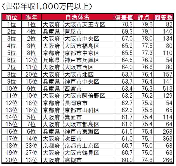 いい部屋ネット「街の住みここちランキング２０２４＜関西版＞」発表のサブ画像12