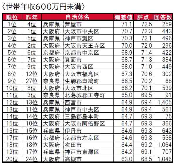 いい部屋ネット「街の住みここちランキング２０２４＜関西版＞」発表のサブ画像13