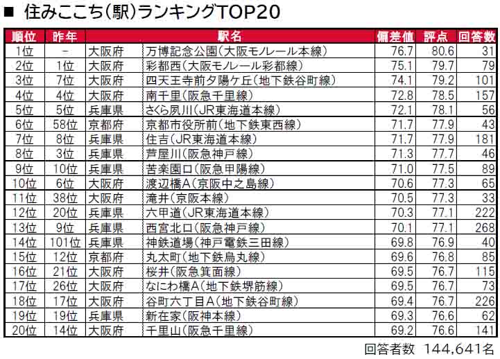 いい部屋ネット「街の住みここちランキング２０２４＜関西版＞」発表のサブ画像2