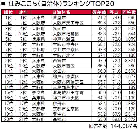 いい部屋ネット「街の住みここちランキング２０２４＜関西版＞」発表のサブ画像3