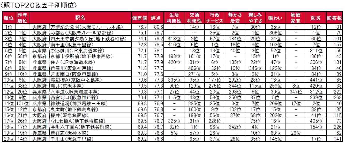 いい部屋ネット「街の住みここちランキング２０２４＜関西版＞」発表のサブ画像4