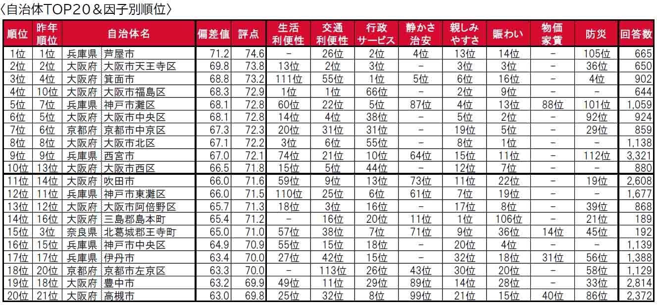 いい部屋ネット「街の住みここちランキング２０２４＜関西版＞」発表のサブ画像5