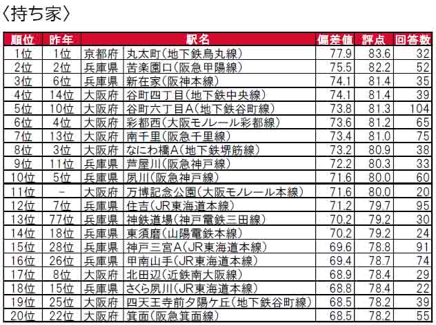 いい部屋ネット「街の住みここちランキング２０２４＜関西版＞」発表のサブ画像6