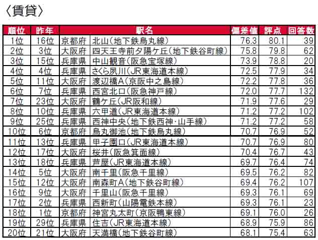 いい部屋ネット「街の住みここちランキング２０２４＜関西版＞」発表のサブ画像7