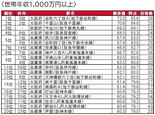 いい部屋ネット「街の住みここちランキング２０２４＜関西版＞」発表のサブ画像8