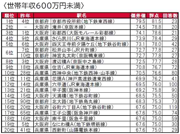 いい部屋ネット「街の住みここちランキング２０２４＜関西版＞」発表のサブ画像9