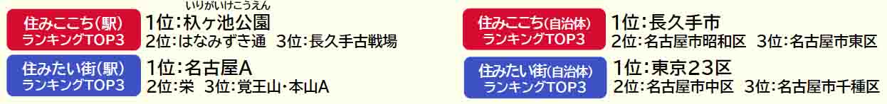 いい部屋ネット「街の住みここち＆住みたい街ランキング２０２４＜愛知県版＞」発表のサブ画像1