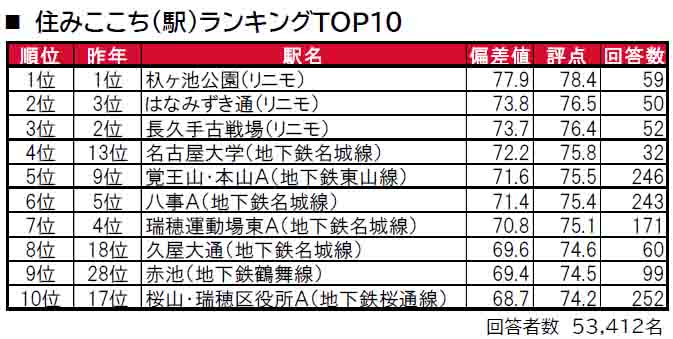 いい部屋ネット「街の住みここち＆住みたい街ランキング２０２４＜愛知県版＞」発表のサブ画像2